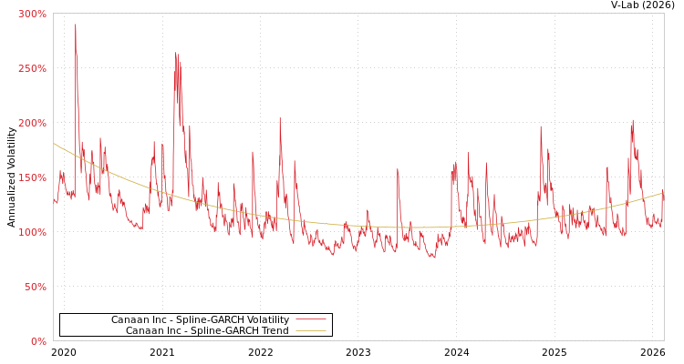 graph of Canaan Inc SGARCH