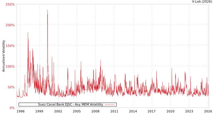 graph of Suez Canal Bank EJSC AMEM