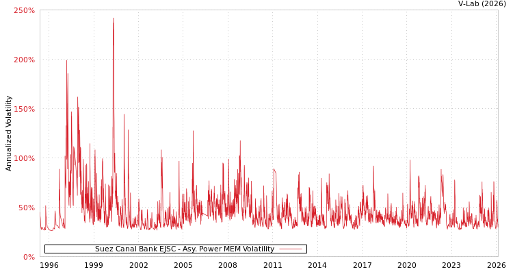 graph of Suez Canal Bank EJSC APMEM