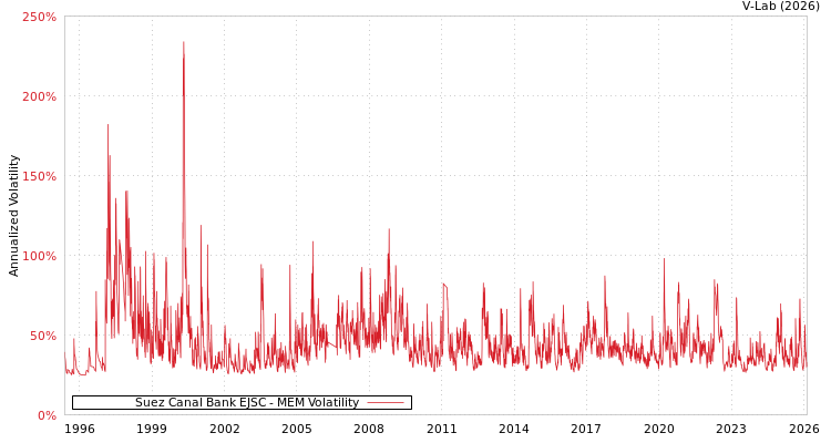 graph of Suez Canal Bank EJSC MEM