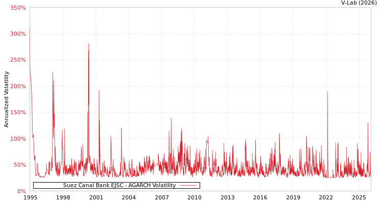 graph of Suez Canal Bank EJSC AGARCH