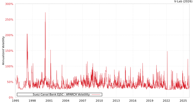 graph of Suez Canal Bank EJSC APARCH