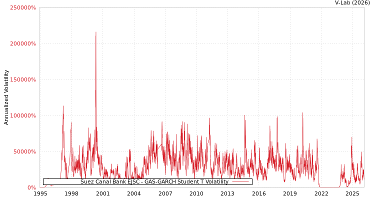 graph of Suez Canal Bank EJSC GAS-GARCH-T