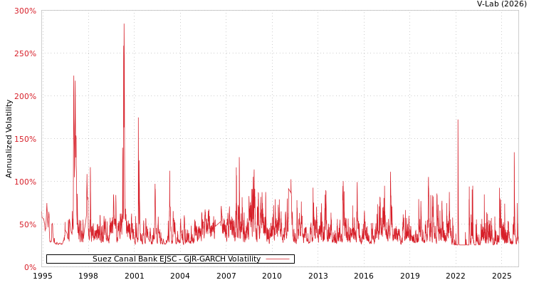 graph of Suez Canal Bank EJSC GJR-GARCH