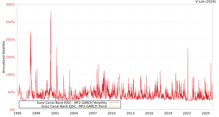 graph of Suez Canal Bank EJSC MF2-GARCH