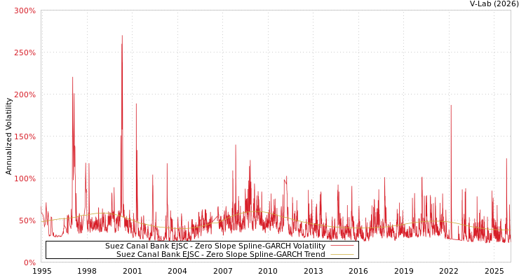 graph of Suez Canal Bank EJSC S0GARCH