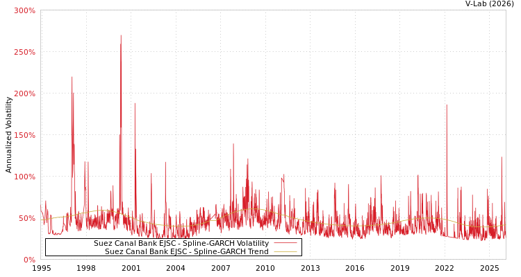 graph of Suez Canal Bank EJSC SGARCH