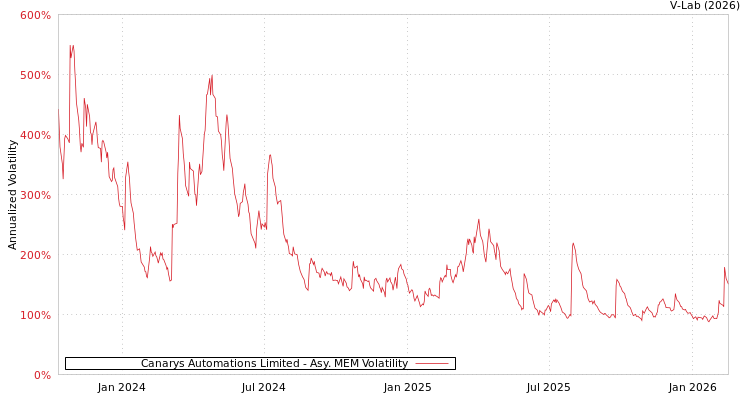 graph of Canarys Automations Limited AMEM
