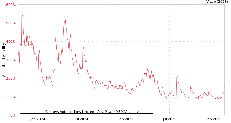 graph of Canarys Automations Limited APMEM