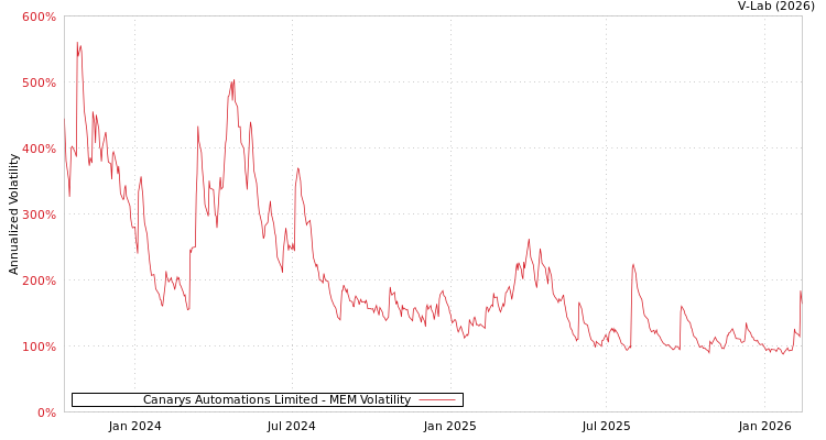 graph of Canarys Automations Limited MEM
