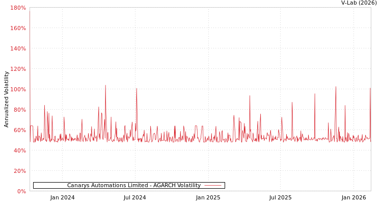 graph of Canarys Automations Limited AGARCH