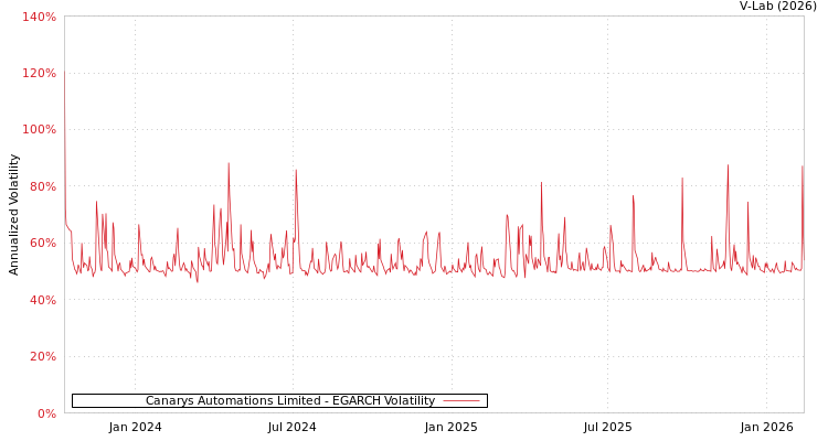 graph of Canarys Automations Limited EGARCH