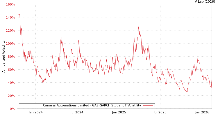 graph of Canarys Automations Limited GAS-GARCH-T