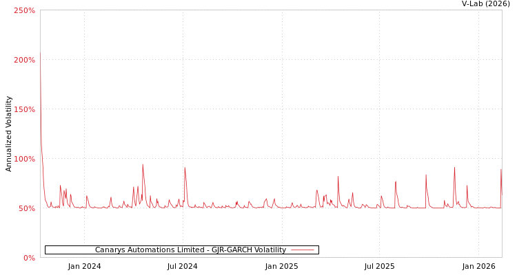 graph of Canarys Automations Limited GJR-GARCH