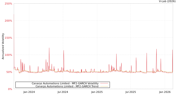 graph of Canarys Automations Limited MF2-GARCH