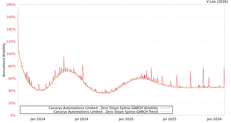 graph of Canarys Automations Limited S0GARCH