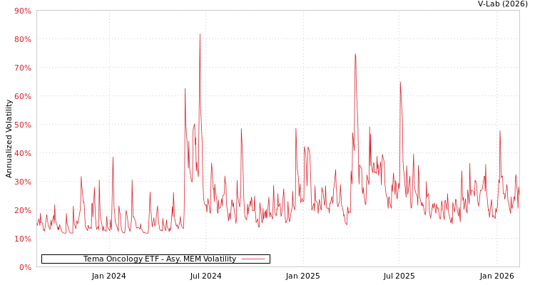 graph of Tema Oncology ETF AMEM