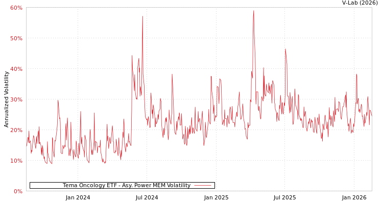 graph of Tema Oncology ETF APMEM