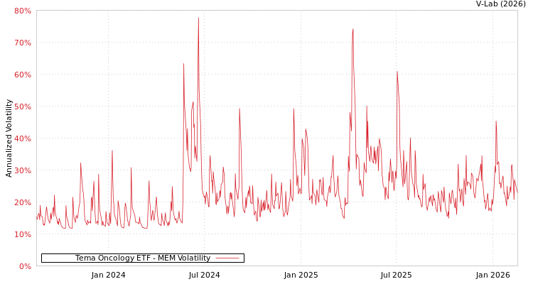 graph of Tema Oncology ETF MEM