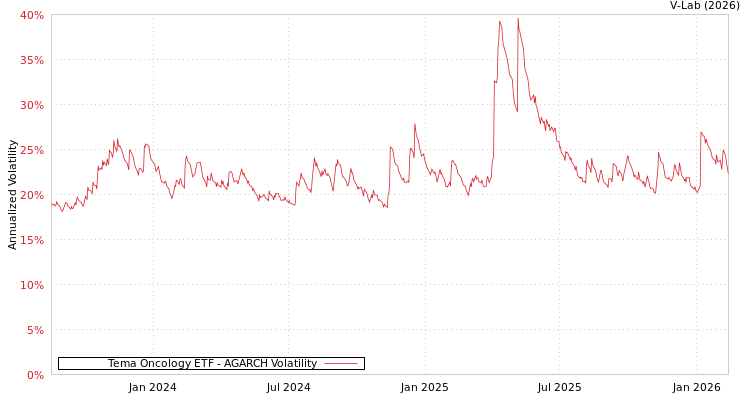 graph of Tema Oncology ETF AGARCH