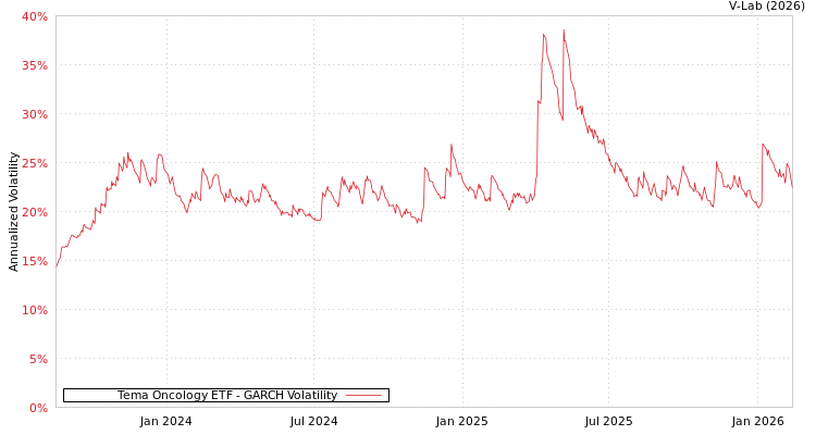 graph of Tema Oncology ETF GARCH