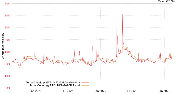 graph of Tema Oncology ETF MF2-GARCH