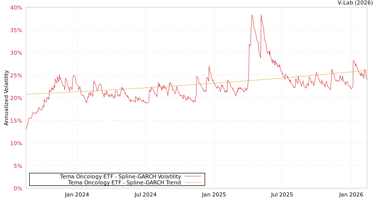 graph of Tema Oncology ETF SGARCH