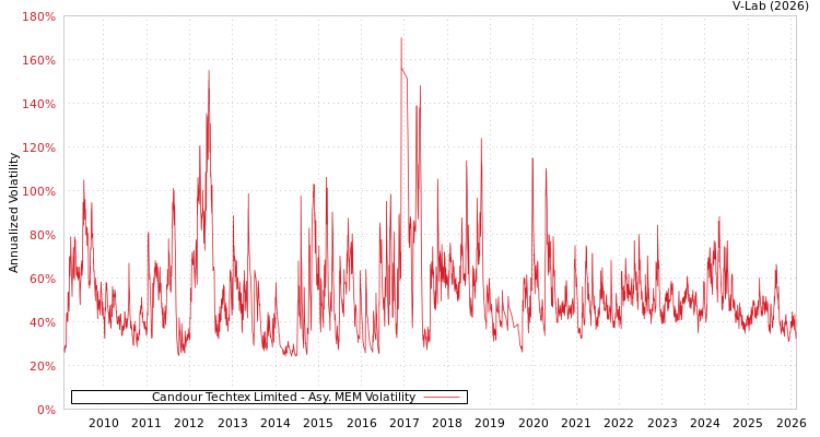 graph of Candour Techtex Limited AMEM