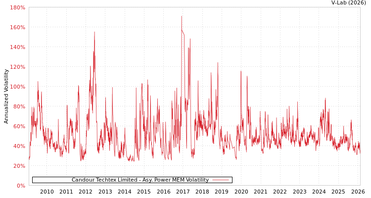 graph of Candour Techtex Limited APMEM