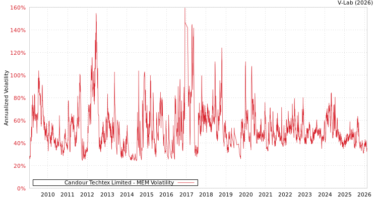 graph of Candour Techtex Limited MEM