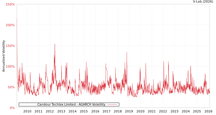 graph of Candour Techtex Limited AGARCH