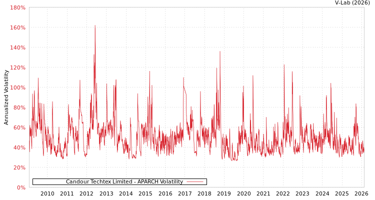 graph of Candour Techtex Limited APARCH