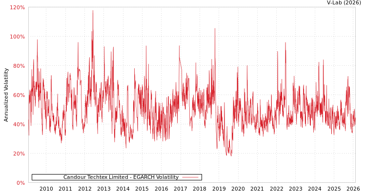 graph of Candour Techtex Limited EGARCH