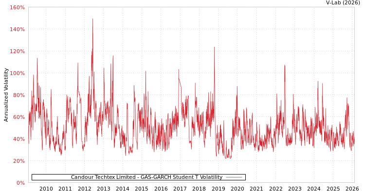 graph of Candour Techtex Limited GAS-GARCH-T