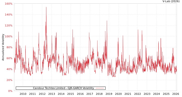 graph of Candour Techtex Limited GJR-GARCH