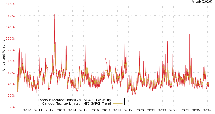 graph of Candour Techtex Limited MF2-GARCH