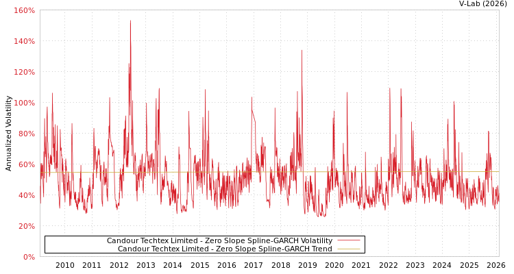 graph of Candour Techtex Limited S0GARCH