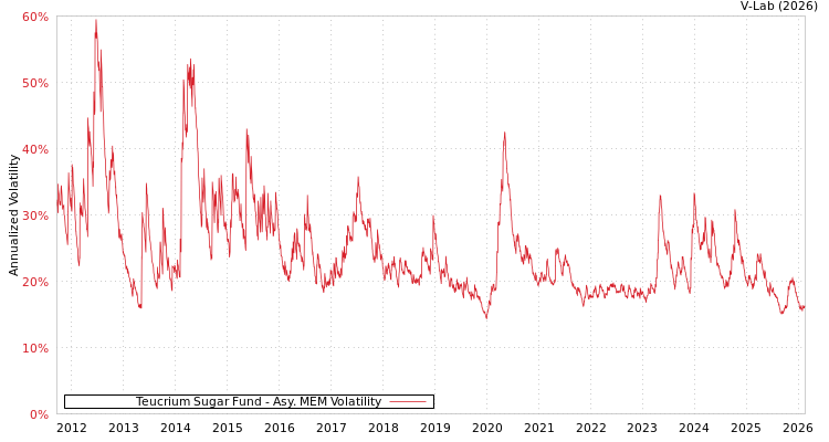 graph of Teucrium Sugar Fund AMEM