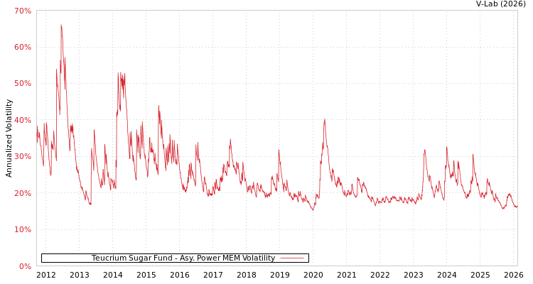 graph of Teucrium Sugar Fund APMEM
