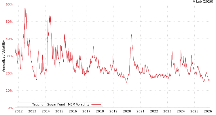 graph of Teucrium Sugar Fund MEM