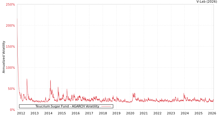 graph of Teucrium Sugar Fund AGARCH