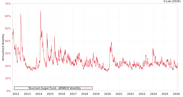 graph of Teucrium Sugar Fund APARCH