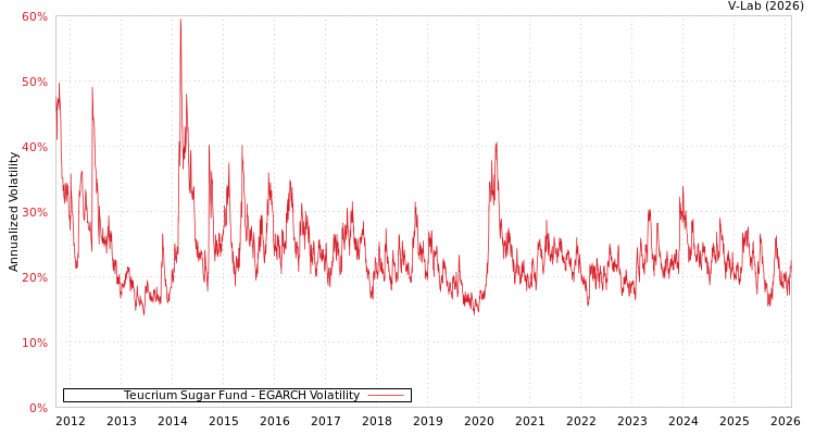 graph of Teucrium Sugar Fund EGARCH