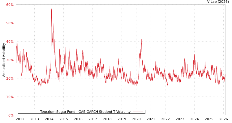 graph of Teucrium Sugar Fund GAS-GARCH-T