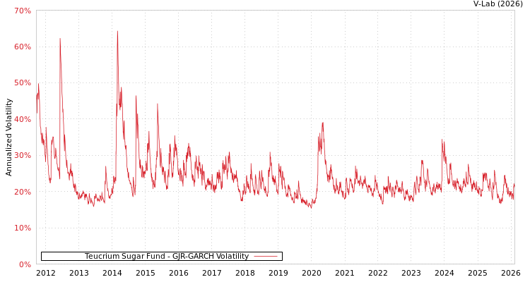 graph of Teucrium Sugar Fund GJR-GARCH