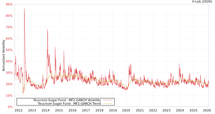 graph of Teucrium Sugar Fund MF2-GARCH