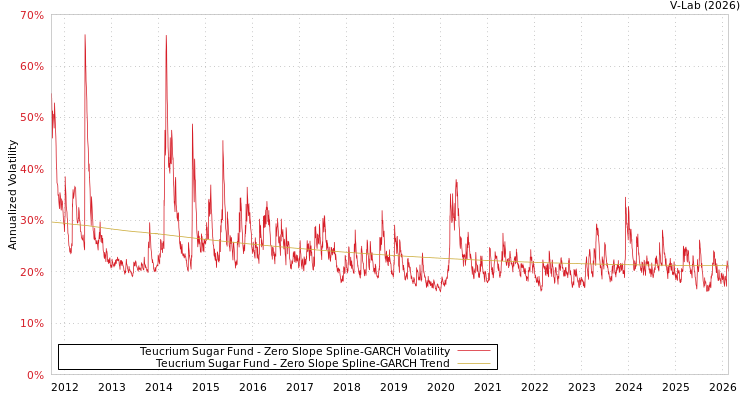 graph of Teucrium Sugar Fund S0GARCH