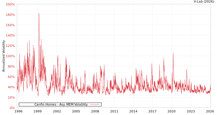 graph of Canfin Homes AMEM