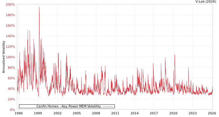 graph of Canfin Homes APMEM