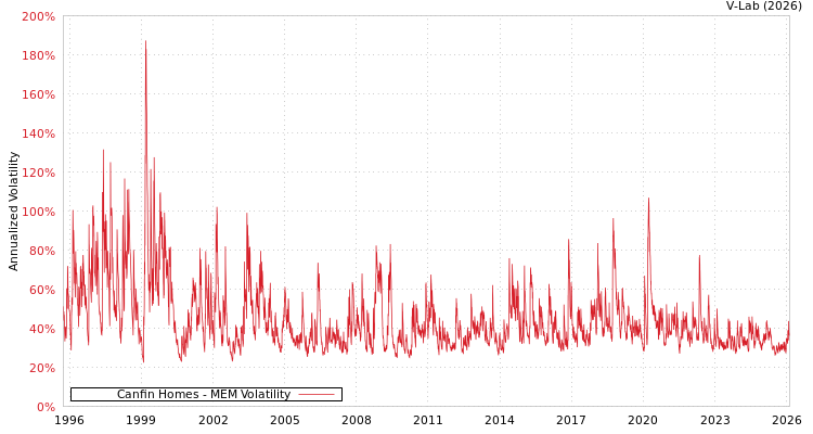 graph of Canfin Homes MEM